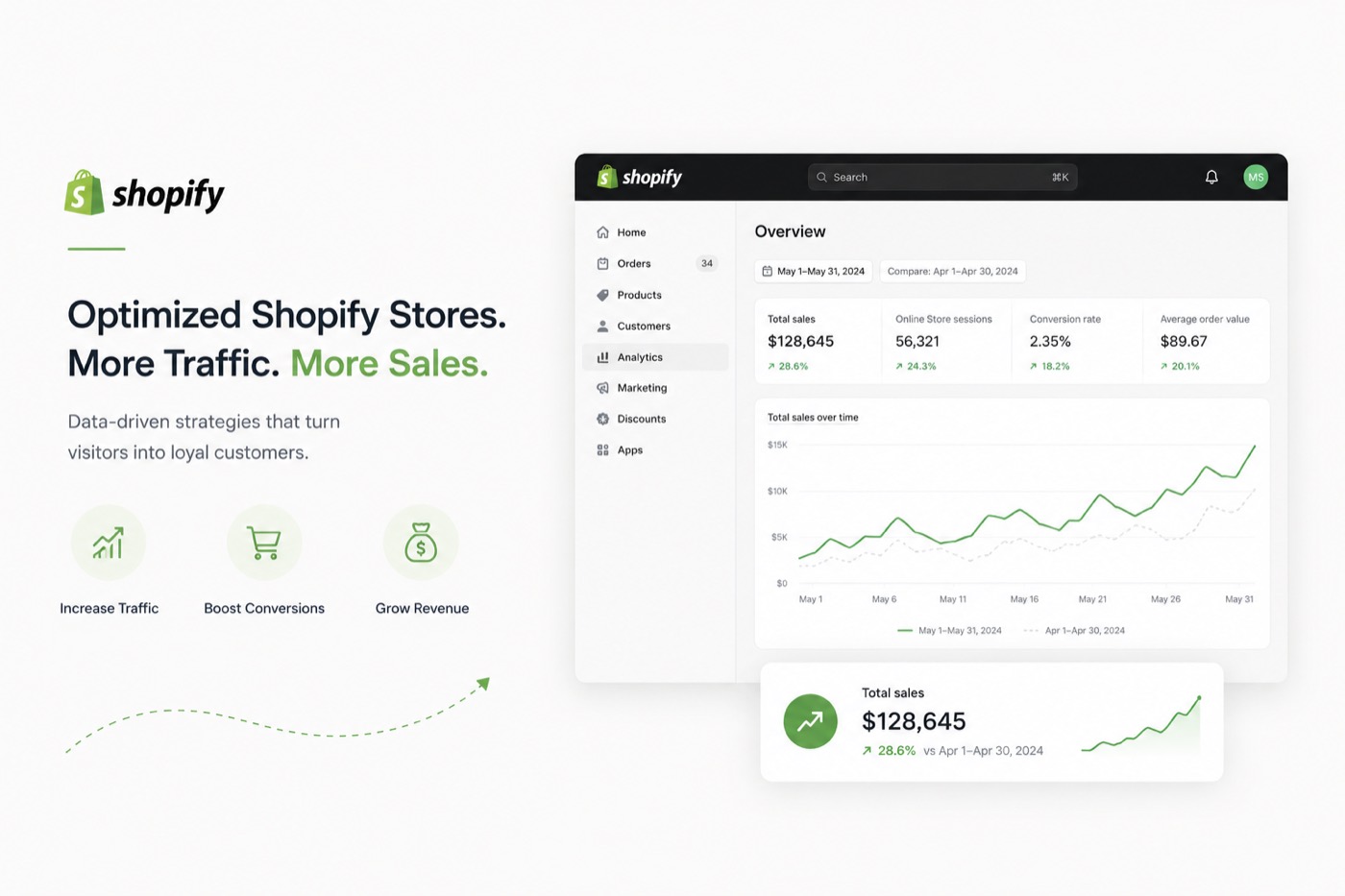 Shopify admin analytics dashboard showing total sales, sessions, conversion rate and average order value trending up
